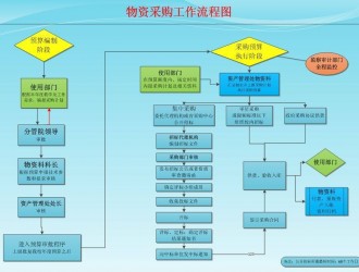 物資采購流程