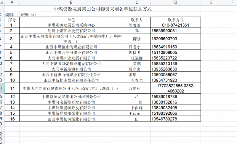 2021年中煤資源發(fā)展集團(tuán)公司物資采購各單位聯(lián)系方式1（已保存）